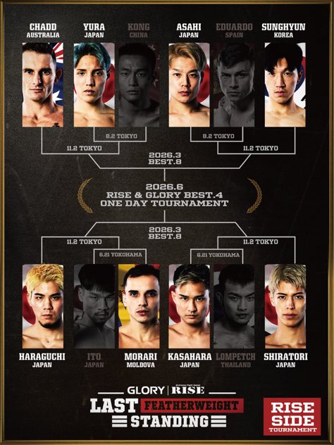 BloodsportBE's tweet image. 🤔🤨

FW Glory vs Rise 🏟️ :

👉 Rise : tous les combats en une seule soirée (02/11)

👉 Glory : seulement 2 combats par soirée (11/10)…

Et le 3ᵉ tour ? Pas avant mars 2026 😳

Ce tournoi devient éternel et encore plus compliqué que celui des poids lourds…

#Glory104 #Rise_WS