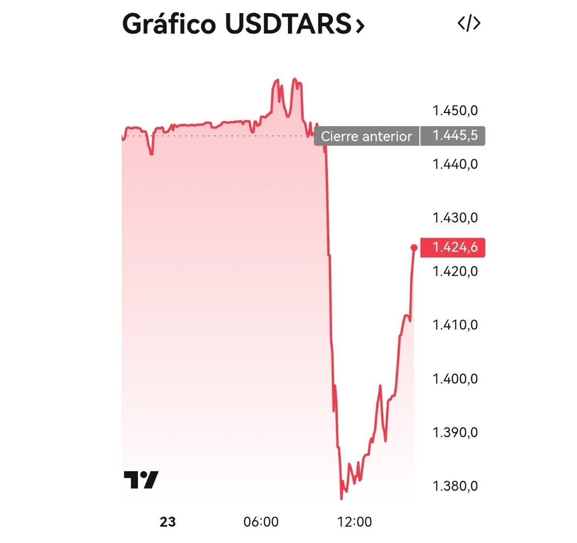 ⚠️ Fuerte rebote del dólar a la espera de anuncios concretos tras la reunión de Javier Milei y Donald Trump