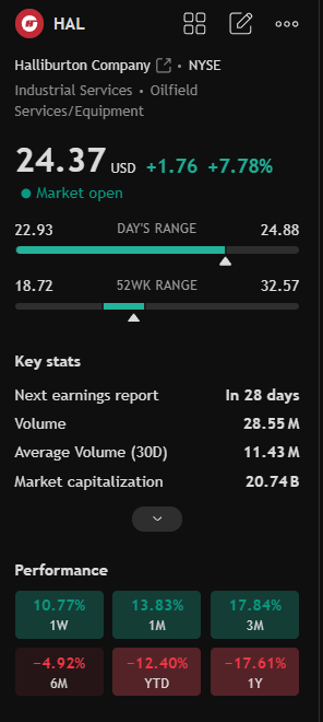 Rafa_Folha's tweet photo. 🔺 Winners:

$KV +2.7% (rebound after Trump autism claim debunked)

$BA +1.2% ($8B Uzbekistan order + China deal hopes)

 $HAL Oil services+6.8%, $BKR +3.4% (crude bounce)

⚡ Wildcard: $PLUG dips 3% after 9-day +88% rally.

#Fed #Stocks #Powell https://t.co/ZgZYtAIG5B