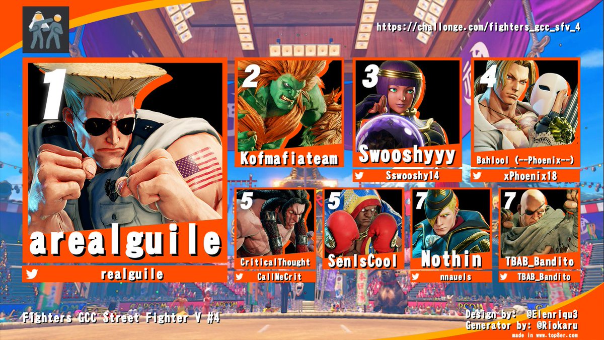 Fighters GCC (@fightersgcc) on Twitter photo GGs everyone
🥇<a href="/realguile/">arealguile</a>
🥈Kofmafiateam
🥉<a href="/Sswooshy14/">Swooshy</a>
4th <a href="/xPhoenix18/">Bahlool</a>
5th <a href="/CallMeCrit/">Critical Thought</a>
5th SenIsCool
7th <a href="/Nnauels/">Nothin</a>
7th <a href="/TBAB_Bandito/">Bandito</a> GGs everyone
🥇<a href="/realguile/">arealguile</a>
🥈Kofmafiateam
🥉<a href="/Sswooshy14/">Swooshy</a>
4th <a href="/xPhoenix18/">Bahlool</a>
5th <a href="/CallMeCrit/">Critical Thought</a>
5th SenIsCool
7th <a href="/Nnauels/">Nothin</a>
7th <a href="/TBAB_Bandito/">Bandito</a>