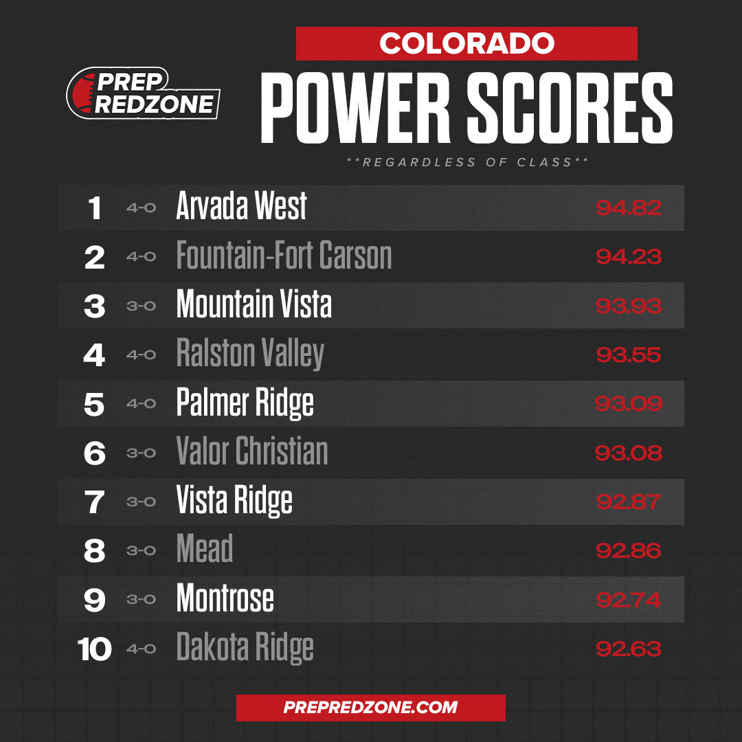 🚨 Team Power Scores are LIVE 🚨 

See how you match up to the top competitors in your state! 

Find all power scores below.
prepredzone.com/colorado/score…

What are power scores? prepredzone.com/2025/09/what-a…