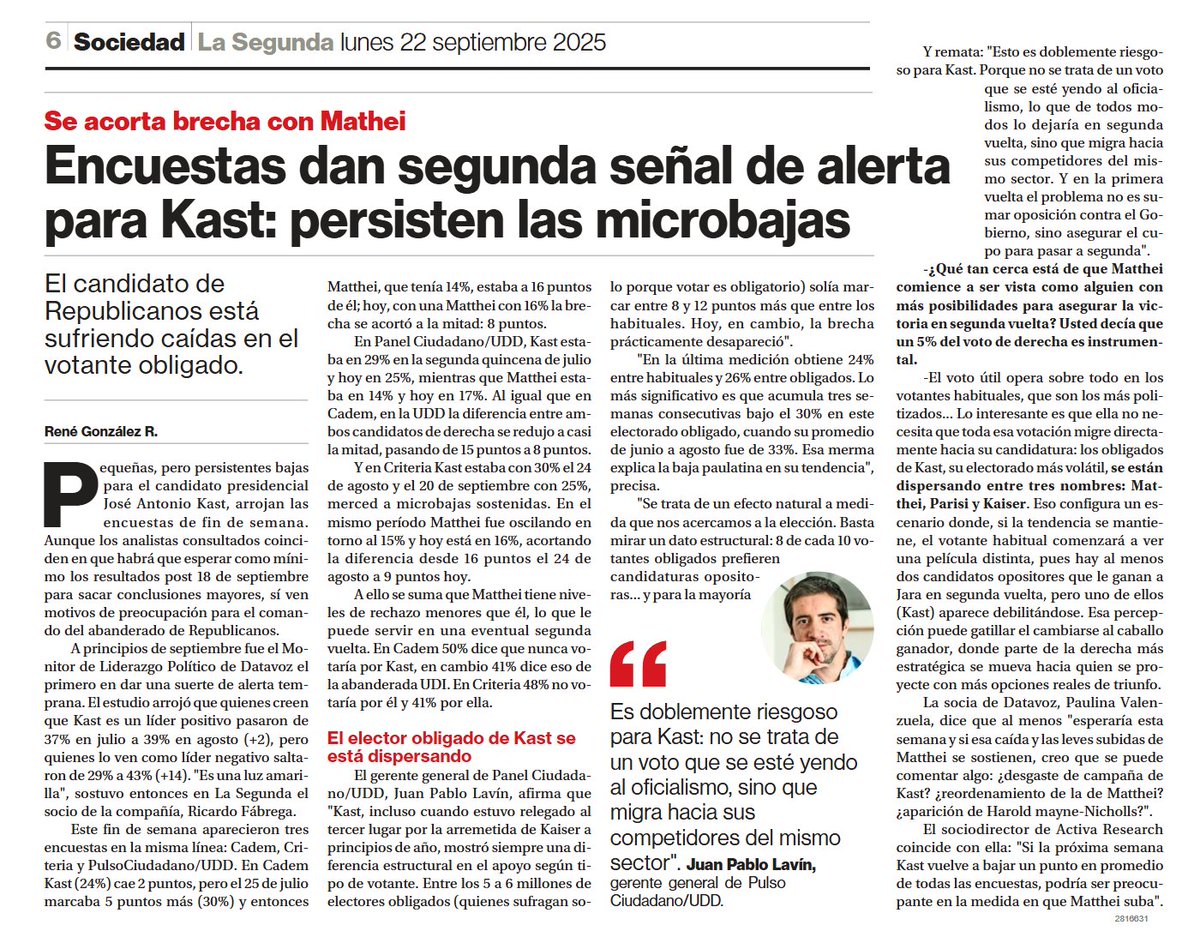 Se acorta brecha con Matthei. Kast está sufriendo caídas en el votante obligado📉

«Es doblemente riesgoso para Kast: no se trata de un voto que se esté yendo al oficialismo, sino que migra hacia sus competidores del mismo sector». Señala <a href="/JPabloLavin/">Juan Pablo Lavín</a> , <a href="/PanelCiudadano/">Panel Ciudadano</a> UDD.