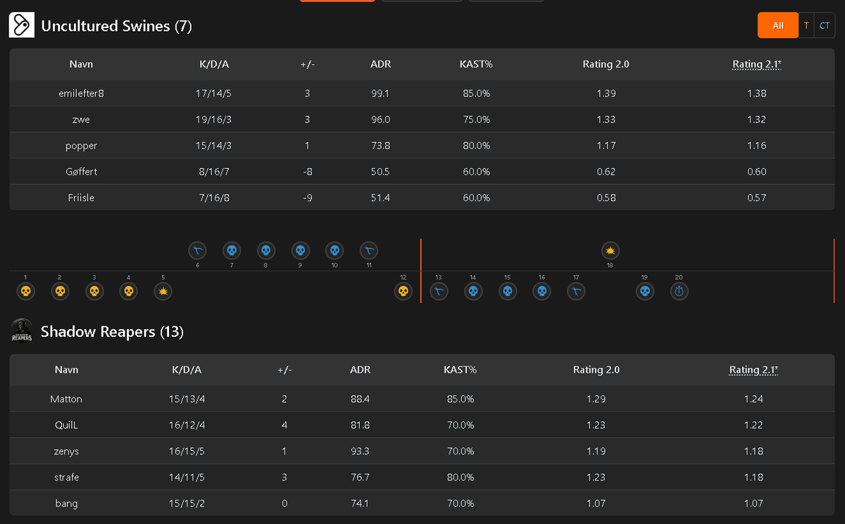 bangcs_'s tweet image. 3/3 Idag!!! Kæmpe sejr mod dem allesammen! 🥳🥳

Holdet viser niveau og vild energi fra starten af, jeg er så fucking stolt af gutterne! Alle games var sku rough fra min side af.. men holdet skulle jo også have noget at lave! 🔥📷 ♥️

Jeg rammer 1.50 rating næste kamp!😍🤪
