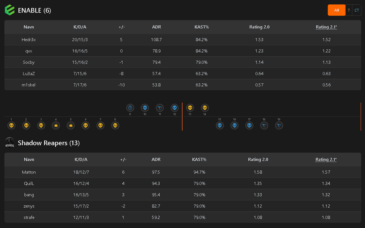 bangcs_'s tweet image. 3/3 Idag!!! Kæmpe sejr mod dem allesammen! 🥳🥳

Holdet viser niveau og vild energi fra starten af, jeg er så fucking stolt af gutterne! Alle games var sku rough fra min side af.. men holdet skulle jo også have noget at lave! 🔥📷 ♥️

Jeg rammer 1.50 rating næste kamp!😍🤪