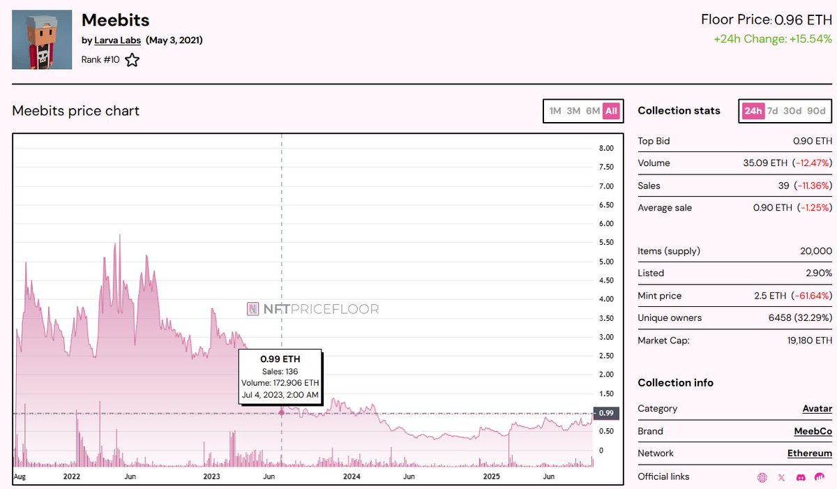 NFT Price Floor tweet media