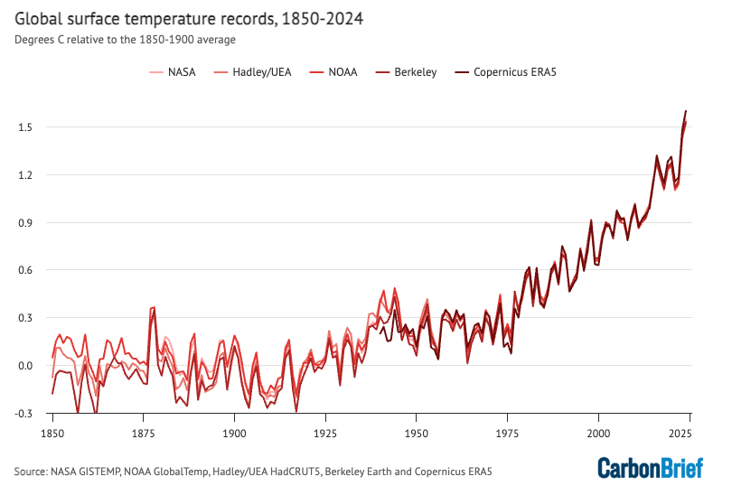 It is "established fact" that humans have warmed the Earth by burning fossils fuels and that our emissions have made climate extremes more frequent and intense (IPCC AR6)

Thank you for your attention to this matter!

carbonbrief.org/in-depth-qa-th…