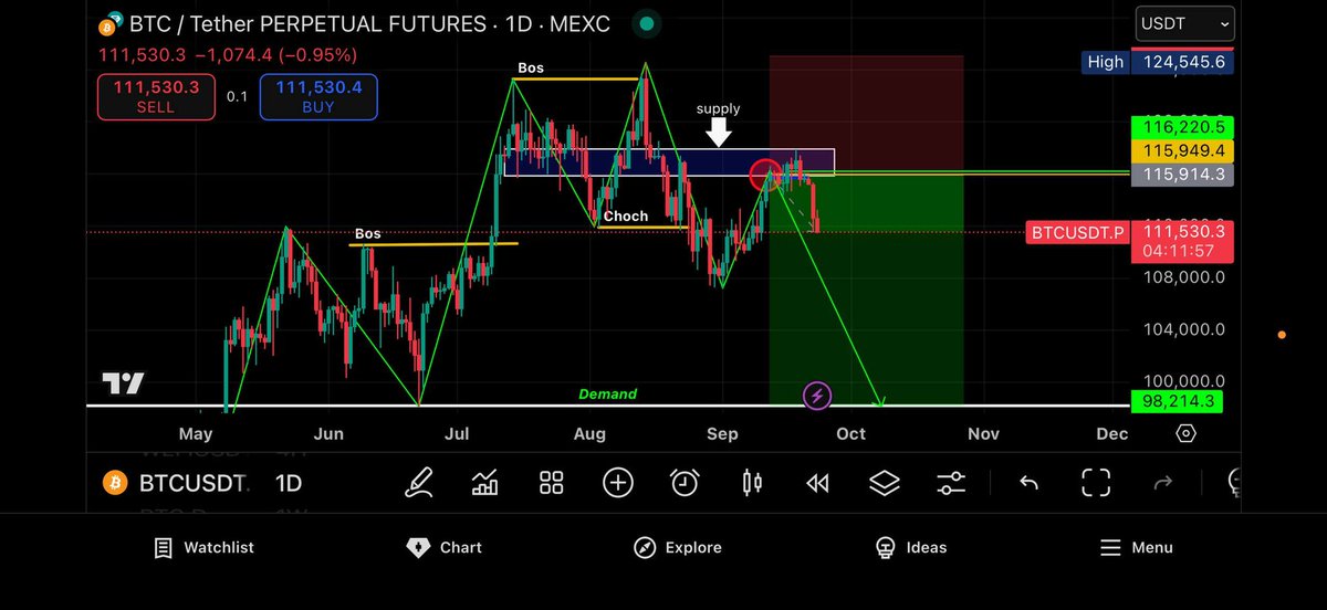 لما الكل كان يطبل و يقول في صعود و قمة جديدة ومدري ايش 
FUTURES ZONE  كان لها رأي آخر 

بالميليمتر من المناطق لي حددناها  تم النزول 
مبروك لي سمع نصيحتنا و دخل 

شيء ثاني لا تسمعو كلام المهرجين لي يطبلون للصعود بدون اي اشارة ايجابية للسوق 
#BTC
 #BITCOIN 

$BTC