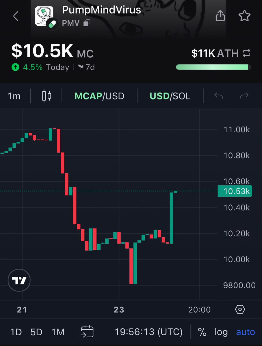 Double bottom confirmed. 

Our first large buyer has entered the chart. 

$PMV about to infect all of Solana 🦠

Don’t miss your chance to be early.
pump.fun/coin/DhaLZtprN…