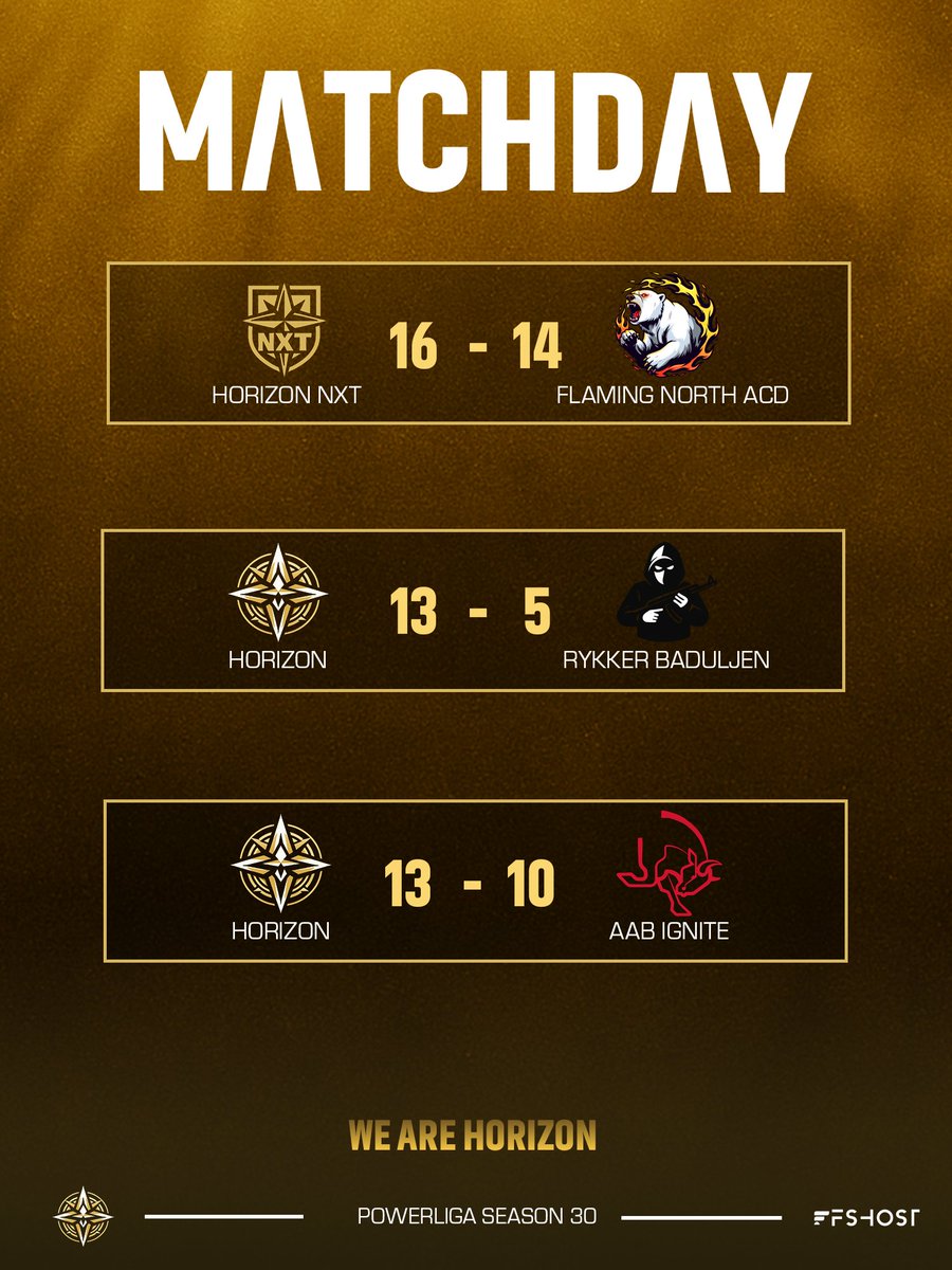 ⚔️ MATCHDAY RESULTS
Horizon NXT edge out Flaming North ACD in a nail-biting 16–14 thriller 🔥
Meanwhile, Horizon show dominance with two strong wins against Rykker Baduljen and AaB Ignite 💪
#WeAreHorizon #CS2 #Powerliga #Matchday #FSHost