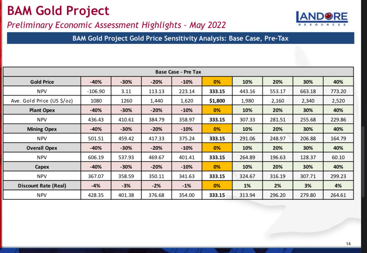 #LND pushed aside the socks, to dust off these beauties.  

MRE 2025 upcoming, to add to MRE 2022 1.5M/Oz $Gold resource at Junior Lake. 

Economics on current gold price are frightening.   In 2022 base case was run on a $1,800 gold price (inflation adj. $2,050), current $3,765!