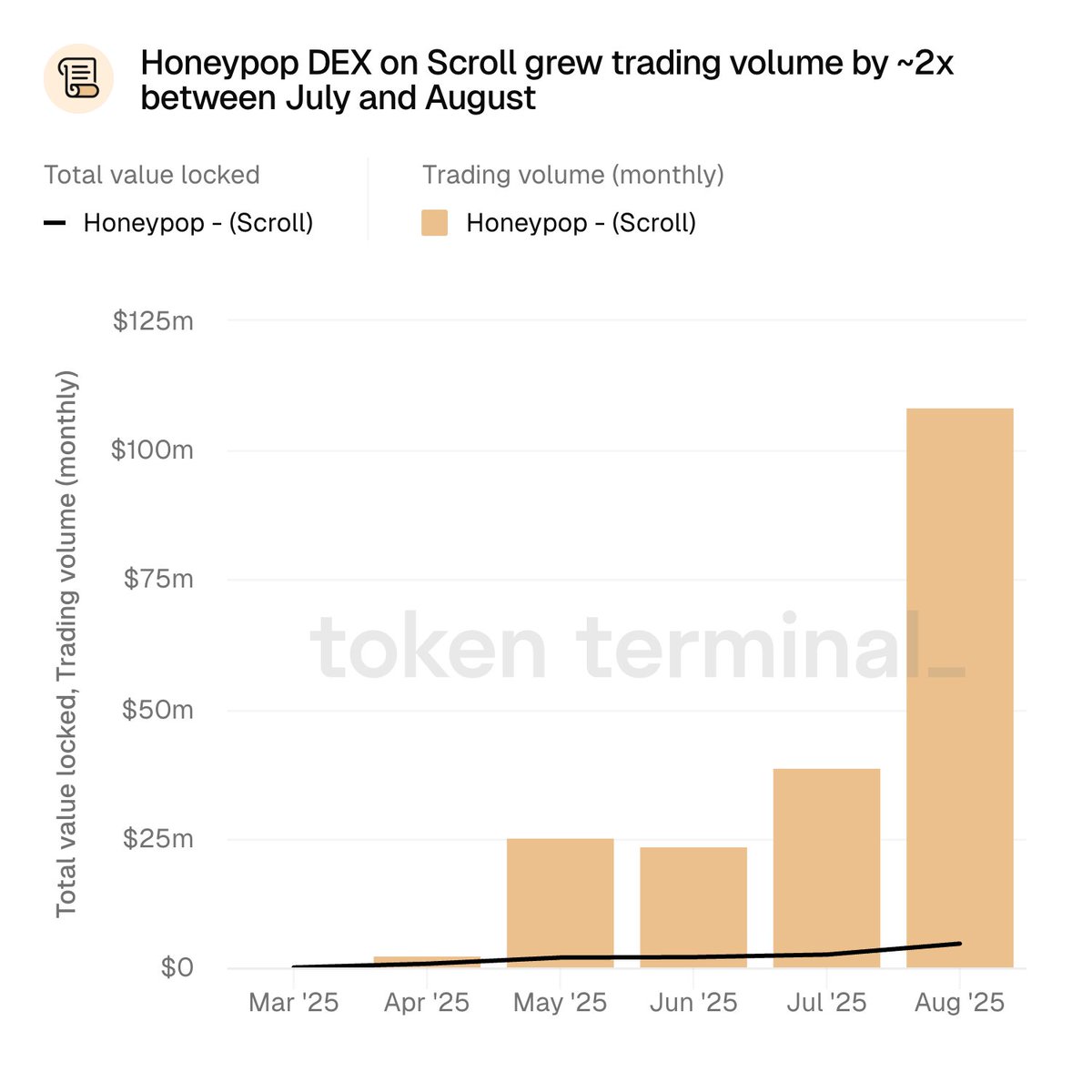 🔁📜 <a href="/honeypop_app/">Honeypop</a> DEX on <a href="/Scroll_ZKP/">Scroll</a> grew trading volume by ~2x between July and August.