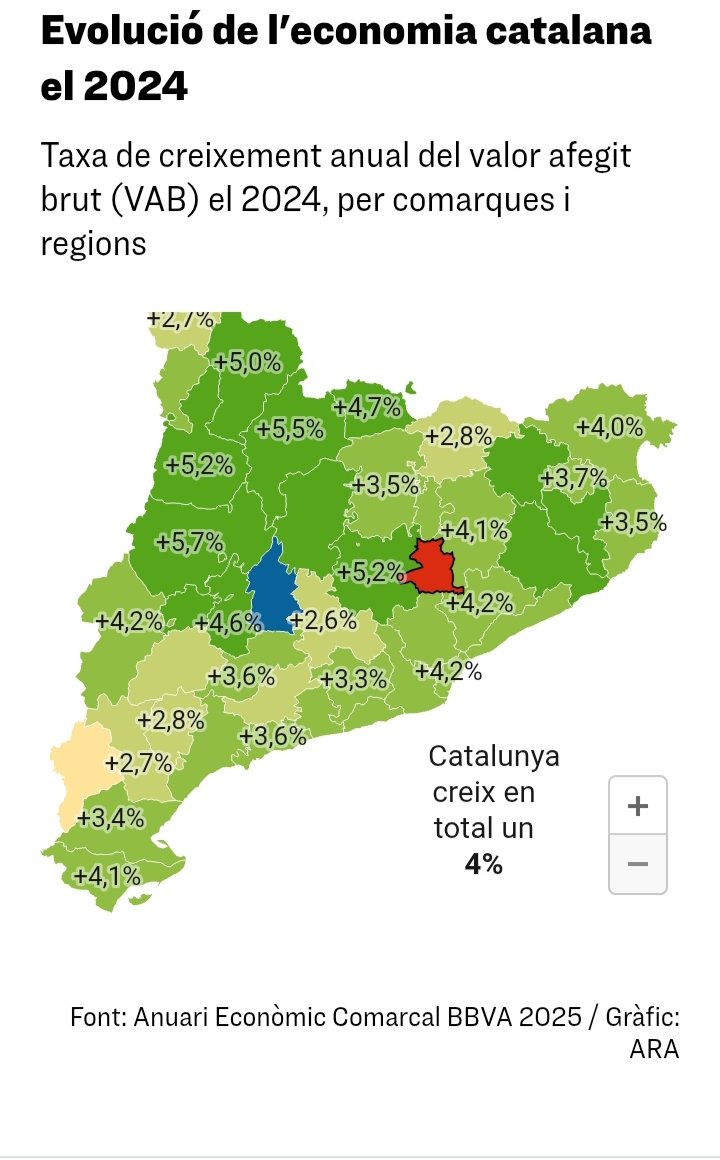 Per segon any consecutiu la taxa de creixement al Moianès és negativa.

✔️ El 2023 -2,7%, la mitja a Catalunya +2,9%.
✔️ El 2024 -1,1%, la mitja a Catalunya +4%.

Pèssima notícia pels que sempre hem volgut treballar a la comarca.