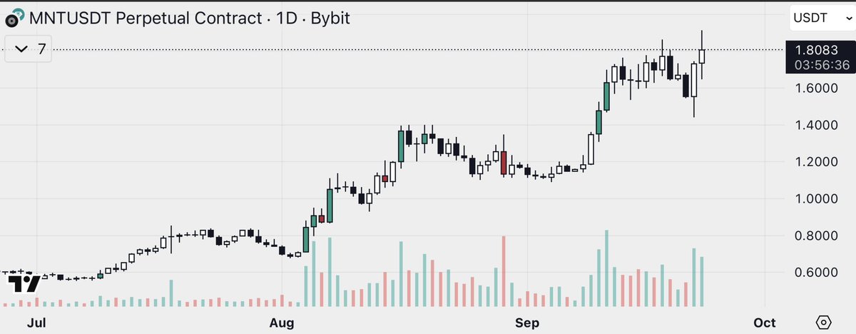 While the rest of the market dumps $MNT is in the process of making a new ATH.