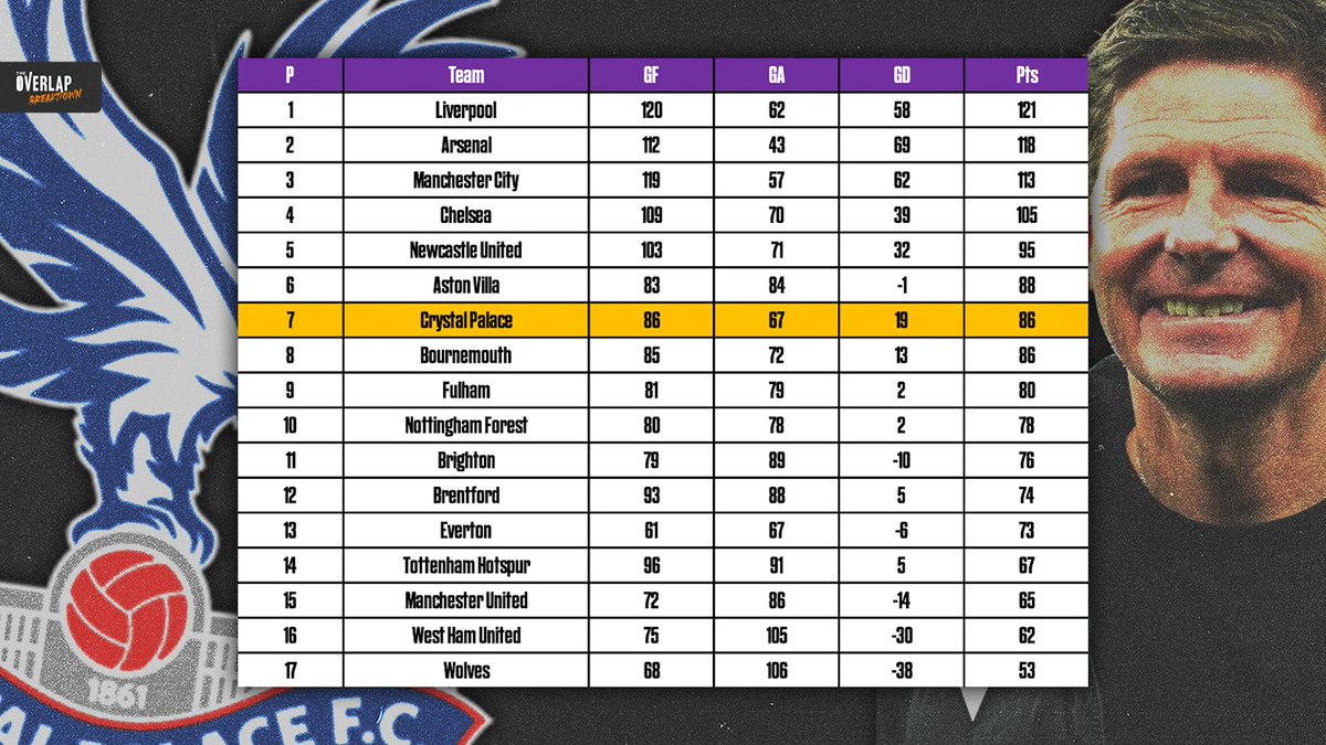 htomufc's tweet image. 🚨 Why NO ONE Can Beat Crystal Palace 🚨
— 17 Games Unbeaten
— 30 G/A from defenders in goals since 23/24
— How Glasner Uses 3-4-3 To Maximise Quality
— 7th Most Points Since Glasner’s Appointment
— Analysis; Possession, Press, Block & Transitions
Out now, watch below! 🔗👇