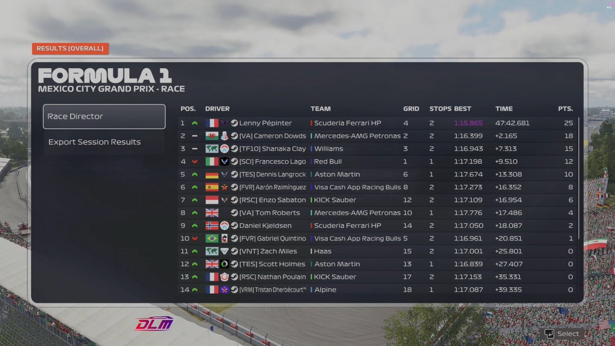 P1-P4 in <a href="/EORFormula1/">Evolution Online Racing</a> 🇲🇽

Kept my cool in a one-shot q3 to get my first pole in the championship. Had good pace in the race but we fckd the strategy therefore only got home with P4.

Thx for engineering <a href="/BRT_JM13RPHY/">Joe Murphy</a> <a href="/SCI__Omar/">🇹🇳Omar🇹🇳</a> 

<a href="/ShazooCedars/">Shazoo Cedars Ignitors</a>