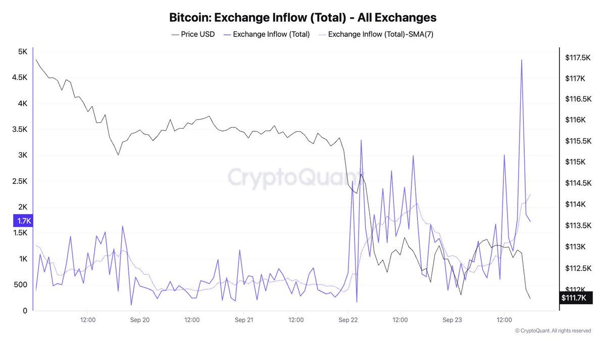 Bitcoin flowing into exchanges has grown in the last few hours, and reached  a hourly high of 5K.
