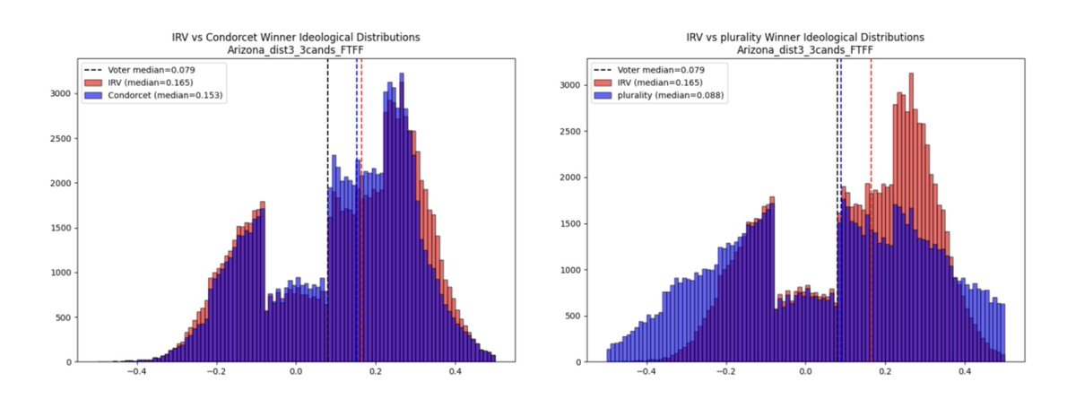 Inst_Math_Dem's tweet image. New Report and Interactive Website on Empirical Analysis of Ranked Choice Voting Methods
In 2024-25, a team of IMD researchers analyzed approximately 4,000 real-world ranked ballot elections.
Learn more about the report here:
mathematics-democracy-institute.org/empirical-anal…