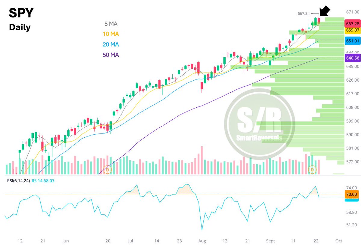 $SPY: The Volatility Index $VIX rallying yesterday while the indices were in the green was a strong warning sign for a potential red day (check my notes in the $NDX chart). While it's early to call a top, the market is due for a healthy visit to at least the 20-day moving