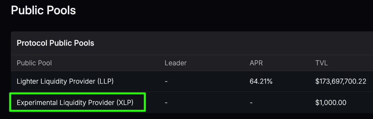 b00money's tweet photo. 📢 Weekly Update @Lighter_xyz 
 
🔁 Points : +3.71 ( Total 83.21 pts )  

 🗒 My Stats : 

       ▫️ Volume : 140K$    

       ▫️ Pnl : -160$ ( unrealised )
 
       ▫️ Trades : 20+ Scalps & couple of swings

       ▫️ Most traded pair :  $HYPE & $ASTER ( max Liv )     

 Final week of beta , max grind bois 😤📈 ( i have 2 invites left )

—————— ✦ ——————

This Week’s Chaos  ⚡:

      ➔  +100M$ TVL added since last week 💀📈

      ➔  HL maxis came fudding , left humbled by the numbers 🤣  

      ➔  Founder Vlad’s biography just dropped by 🫡  @satoshiheist - ( https://t.co/wKgL3Ol9X5 ) 

      ➔   New pool added : XLP — isolated high-risk pool for RWA & pre-market perps   

      ➔  Whales lined up to buy at $50 / pt , but no one’s selling cheap    🗿  

 📌 Current TVL : 557M$  

How many points did you get this week ? Drop it below