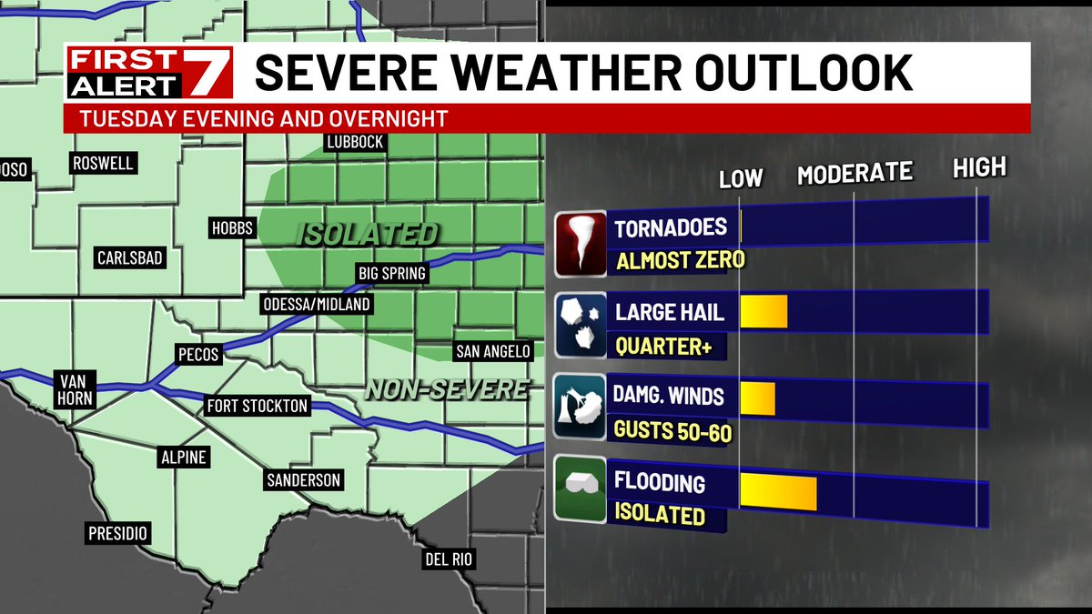 YOUR FIRST ALERT FOR SEVERE WEATHER: A strong cold front will move through the Permian Basin this evening kicking off a few thunderstorms. A few strong to severe storms will be possible. Stay with the FIRST ALERT 7 team of meteorologists for the latest!