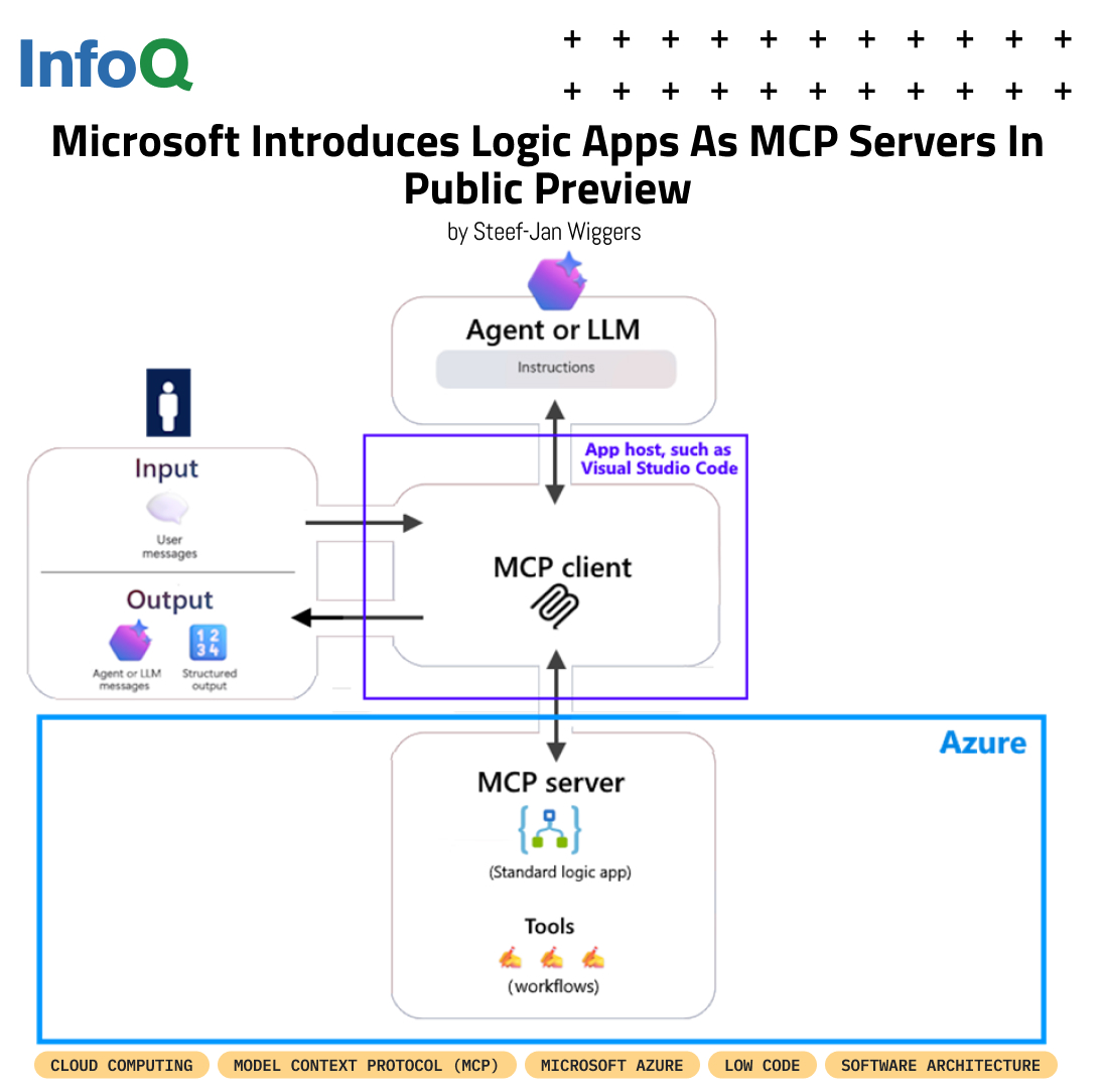 InfoQ's tweet image. Microsoft introduced a new capability that allows Azure Logic Apps (Standard) to function as MCP servers, giving developers a more flexible way to build and manage agents.

🔗 Learn more: bit.ly/4nbGM93

#CloudComputing #MicrosoftAzure #ModelContextProtocol #MCP #InfoQ