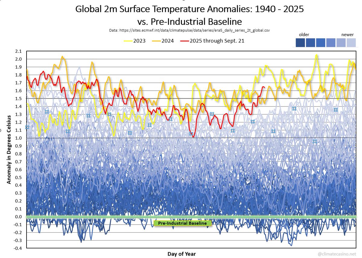 Lo más trágico es que esta frase ocurre con esta espeluznante gráfica de fondo: llevamos 3 días con 1,65 °C por encima de la época preindustrial. Una bestial anomalía que se repite (2023/24/25)

El calentamiento global se acelera a una velocidad que nadie esperaba. Don't look up
