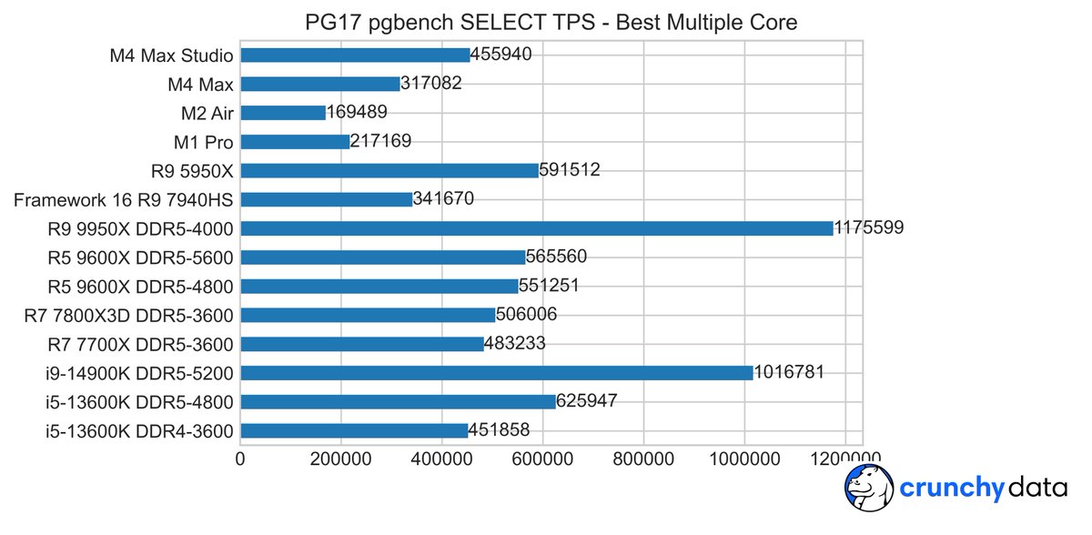 postgresperf's tweet image. Last PG17 CPU study! 32 core AMD 9950X joins Intel&apos;s 14900K in the 1M SELECT TPS club.  16 core MacBook M4 Max hits 317K, thermal limited.  Well ventilated Mac Studio M4 Max does 456K.  Maybe 32 core M3 Ultra could do 1M?  TYVM @crunchydata for the MB M4; 9950X, Studio are mine.