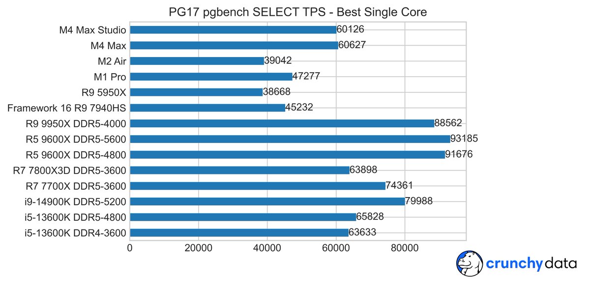 postgresperf's tweet image. Last PG17 CPU study! 32 core AMD 9950X joins Intel&apos;s 14900K in the 1M SELECT TPS club.  16 core MacBook M4 Max hits 317K, thermal limited.  Well ventilated Mac Studio M4 Max does 456K.  Maybe 32 core M3 Ultra could do 1M?  TYVM @crunchydata for the MB M4; 9950X, Studio are mine.
