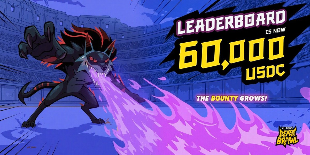 Kuroro Brawl (@kurorobrawl) on Twitter photo $60,000 USDC pool sponsored by player purchases!
→ 1st place taking $3K
→ Top 10 making over $598
On top of this, 10m KURO will be distributed
If you buy a Brawler Pass today, you'll get 42 energy, allowing you to play 42 games
Last 24 hours of the Bounty Blitz event to go! $60,000 USDC pool sponsored by player purchases!
→ 1st place taking $3K
→ Top 10 making over $598
On top of this, 10m KURO will be distributed
If you buy a Brawler Pass today, you'll get 42 energy, allowing you to play 42 games
Last 24 hours of the Bounty Blitz event to go!