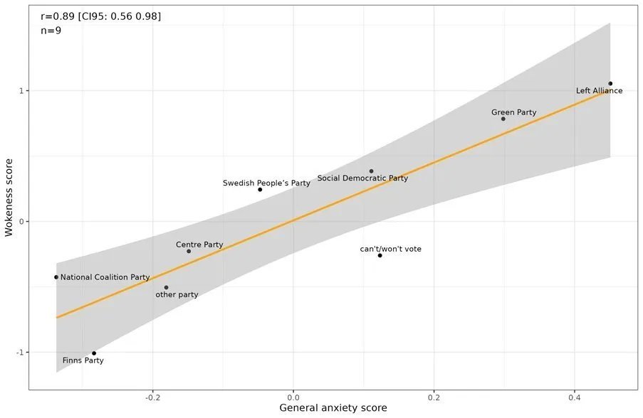 In Finland, there is a clear linear relationship:

The more “woke” a political party is, the more mentally unstable its voters are.