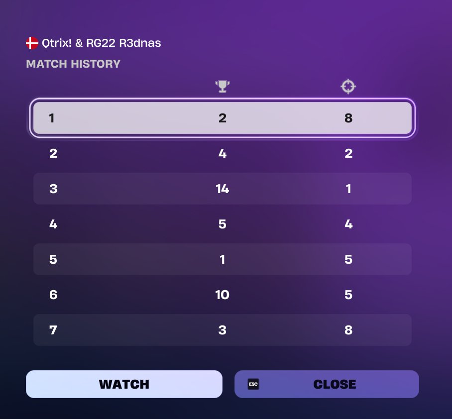 FINALLYYY QUALLED OUT OF DIV 4 W/ <a href="/Qtr1xx/">Qtr1x</a> 

<a href="/RG22ESP/">RG22 Esport</a>