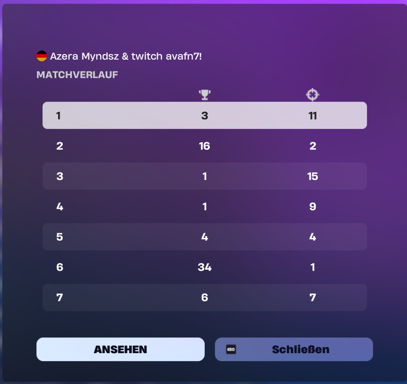 avafv7's tweet image. #207 div4 missed qual again by 1 point🥀its js so scripted....