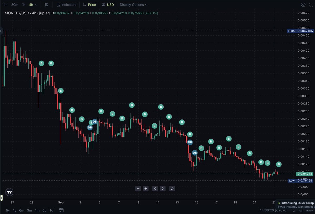 Day 25 of DCA'ing my daily 5 SOL into $MONKEY