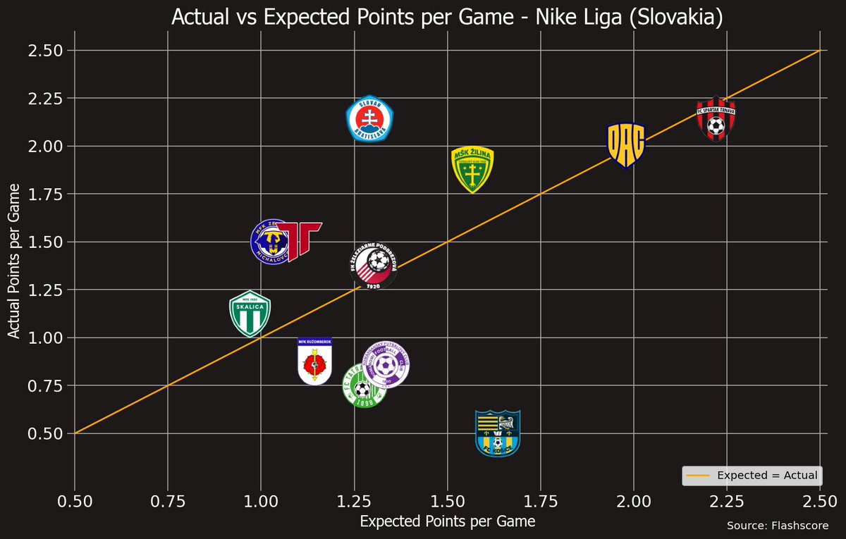 adamzakarovsky's tweet photo. 📊Scatter plot comparing actual vs expected points per game in the Nike Liga after Round 8.

🔼 Bratislava overperforming the most, scoring 17 goals from just 10.37 xG created.
🔽 Košice underperforming, with only 3 pts from 6 matches—projected to have at least 9.

#bavmesaolige https://t.co/uouh3jMNTk