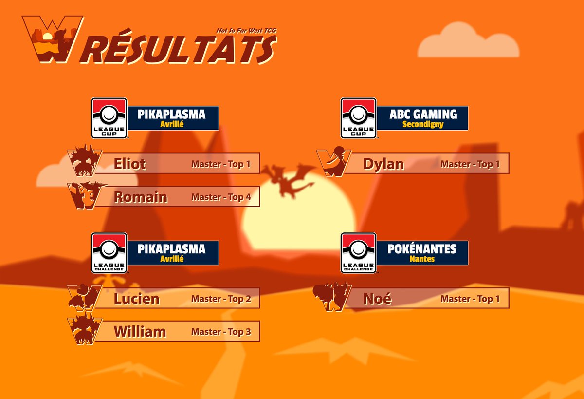 FarkOuest_TCG's tweet image. Récap de ce week-end pour la team :
- 2 Top 1 en Cup
- 1 Top 4 en Cup
- 1 Top 1 en Challenge
- 1 Top 2 en Challenge
- 1 Top 4 en Challenge
On vous fera un récap des points de l'équipe très bientôt pour conclure ce premier trimestre de la saison ! 🤠