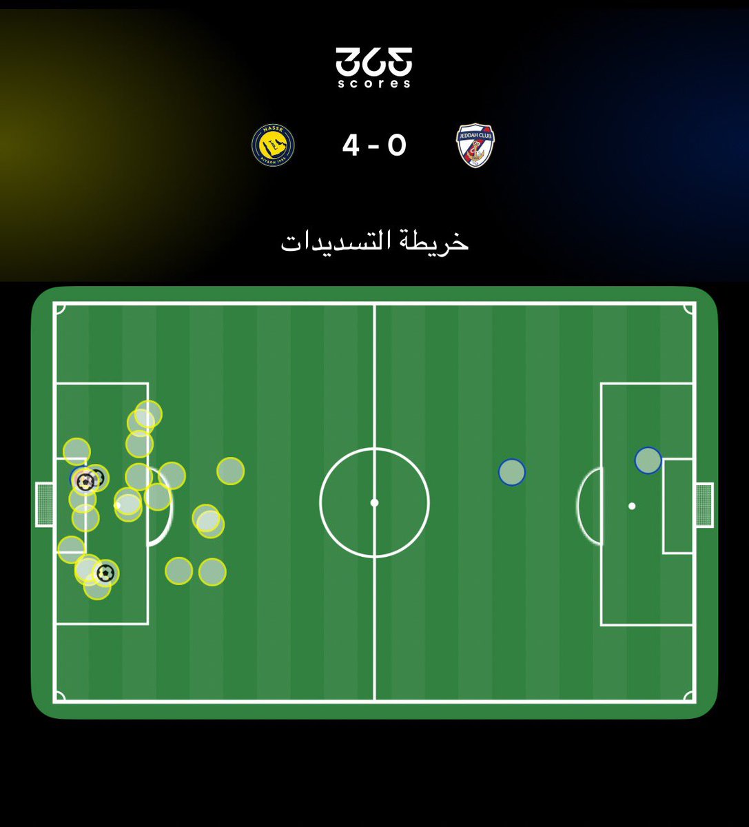 #النصر يحقق فوز كبير بنتيجة 4-0 على جدة ويتأهل الى دور الـ16 لكأس خادم الحرمين الشريفين

مباراة سهله بجميع دقائقها على الفريق.
فريق جدة كان مستسلم تمامًا لجميع محاولاتنا والفريق بالدقائق الـ10-15 الأولى ظهر بشكل إيجابي وكان كل شيئ يشير الى الامر المتوقع وهو مضاعفة النتيجة