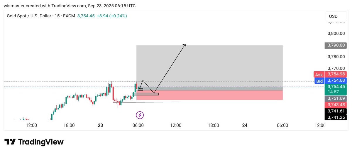 WisdomOkpechi's tweet photo. Big win on xauusd today 
#trading #Altseason #cryptocurrencies #XAUUSD https://t.co/e62p7dfHLT