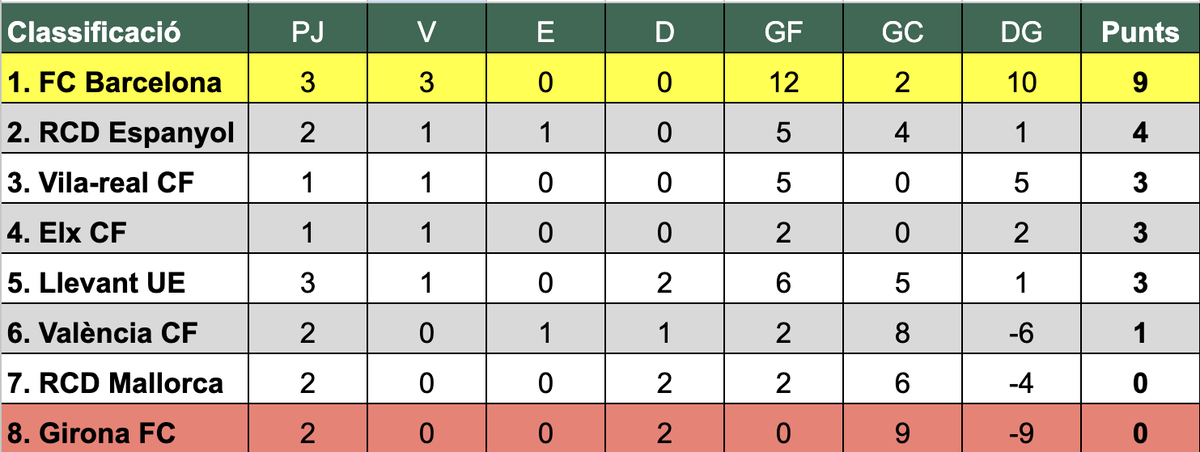 La Lliga dels Països Catalans (@lligappcc) on Twitter photo Després de vuit partits, en aquesta sisena jornada hem tengut el primer empat de la Lliga dels Països Catalans:
<a href="/RCDEspanyol/">RCD Espanyol de Barcelona</a> 2 - 2 <a href="/valenciacf_vale/">Valencia CF</a>
Amb aquest resultat, la classificació ara és la següent: Després de vuit partits, en aquesta sisena jornada hem tengut el primer empat de la Lliga dels Països Catalans:
<a href="/RCDEspanyol/">RCD Espanyol de Barcelona</a> 2 - 2 <a href="/valenciacf_vale/">Valencia CF</a>
Amb aquest resultat, la classificació ara és la següent:
