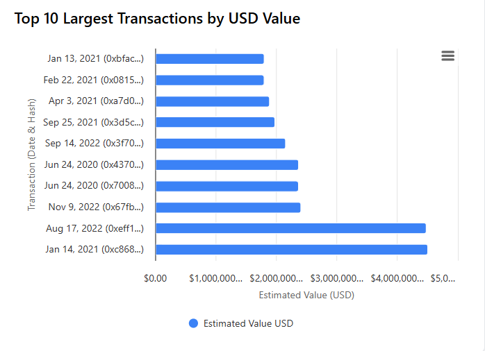 🚨Biggest, weirdest, and most expensive moments in blockchain history.

From a $6B transfer with $12 fees… to someone burning nearly $1M for nothing.

🚨 On Jan 14, 2021, Ethereum processed its largest ever single transaction: 1.5M ETH (~$6B today) moved in one transfer… for