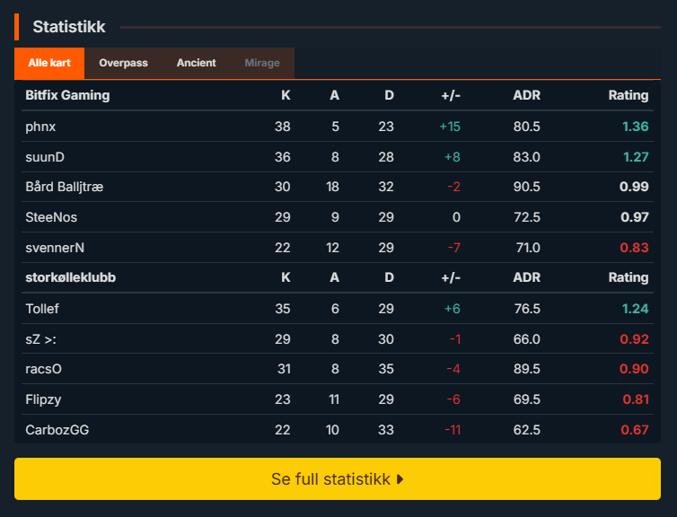Nice :) 2-0 igjen (W.O win stryket)
Takk for carry
<a href="/bfgnorway/">Bitfix Gaming</a> 
<a href="/TheSteeNos/">SteeNos</a> 
<a href="/phnzcs/">Gøran Jacobsen</a> 
<a href="/suunDcs/">Dennis</a> 
<a href="/bardballjtre/">Bård Balljtræ</a> :(
