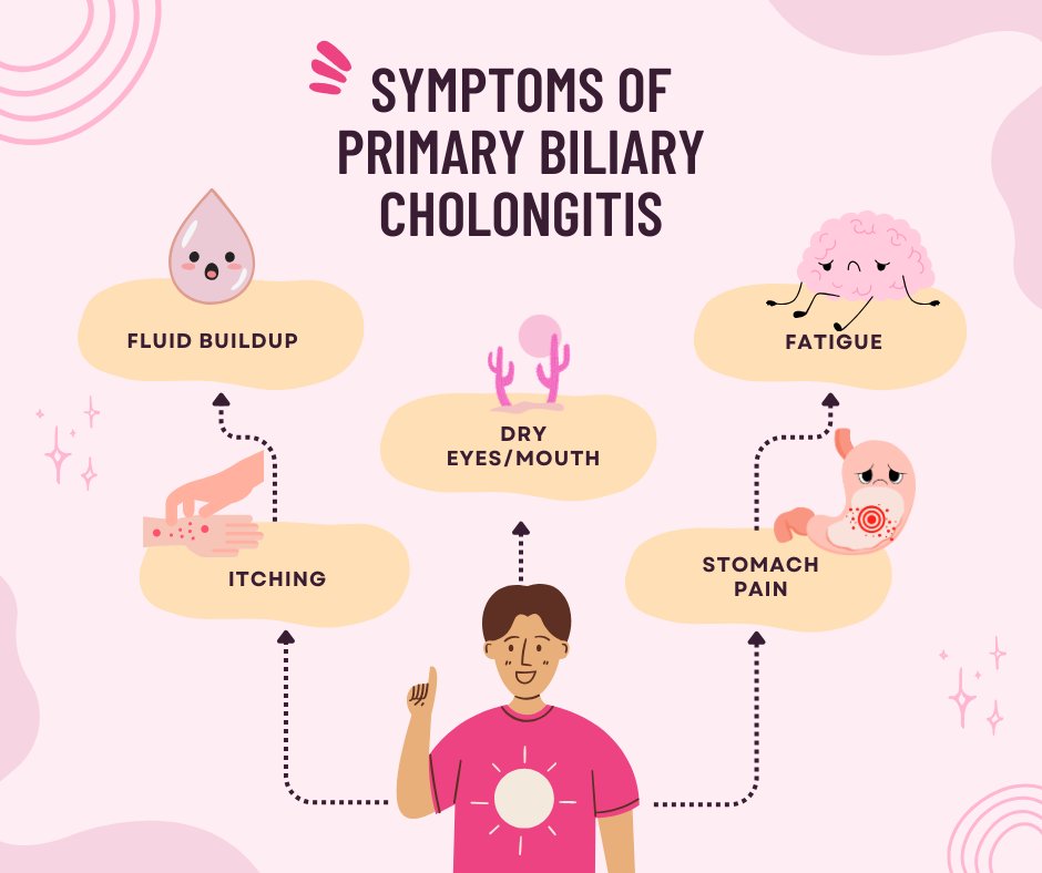 Did you know that around 60% of patients diagnosed with PBC are asymptomatic? A significant percentage of patients do have symptoms. If you are a PBC patient experiencing symptoms, please consult your physician for treatment options.

#youarenotalone
#PBCawareness