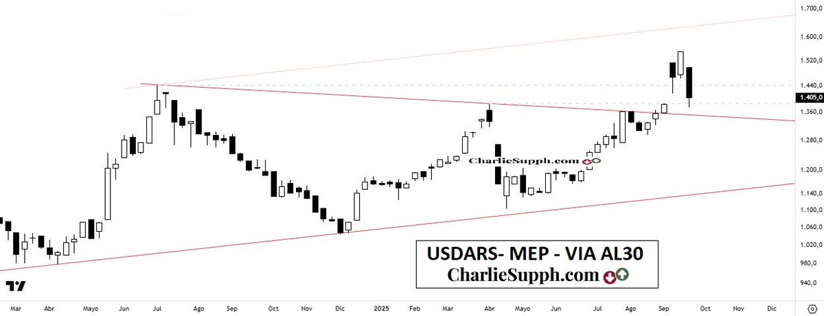 chtrader's tweet photo. #USDARS - #dolar en #Argentina 🇦🇷 - update 
#MEP , #CCL , #CRIPTO , #MULC  
Corto, mediano y largo plazo. 
Y a vos, cual te viene mejor seguidor ? 😏 https://t.co/gqwgLr4iwO