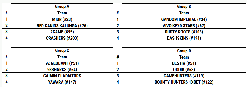 🔥 Últimas vagas do Major para os times das Américas serão definidas na Kabum Ferjee Rush!

🏟️ O campeonato presencial acontece neste final de semana, no Rio de Janeiro.

🎥 Estarei lá cobrindo o evento em parceria com a <a href="/brasilstormCS/">Brasil Storm CS</a>.

👇 Grupos confirmados abaixo!