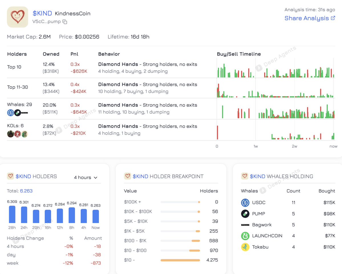 Deep Agents (@deep_agents) on Twitter photo Analysis of $KIND Holder Metrics <a href="/TheKindCoin/">KindnessCoin</a>
Most of them keep holding
PUMP, BAGWORK and BAGWORK whales are in!
You can check Whales, KOLS and Holders analysis at deepagents.org/selina Analysis of $KIND Holder Metrics <a href="/TheKindCoin/">KindnessCoin</a>
Most of them keep holding
PUMP, BAGWORK and BAGWORK whales are in!
You can check Whales, KOLS and Holders analysis at deepagents.org/selina