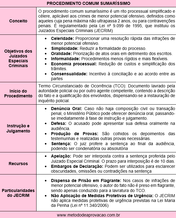 gerson_aragao's tweet photo. 🚨🚨Se liga nesse resumão especial sobre o procedimento sumaríssimo, tema importantíssimo e que já foi cobrado 851x nos mais diversos concursos https://t.co/MYpU6f3RFy