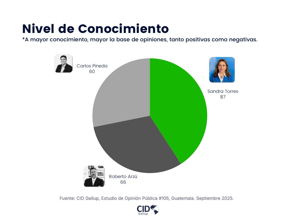 🚨 ¡BOMBA POLÍTICA! 🚨
La última encuesta de CID Gallup sacude el tablero electoral: Sandra Torres se coloca firme en el PRIMER LUGAR de la intención de voto y, además, como la política más conocida del país. 👀

Detrás, aparecen Roberto Arzú en un segundo lugar tambaleante y