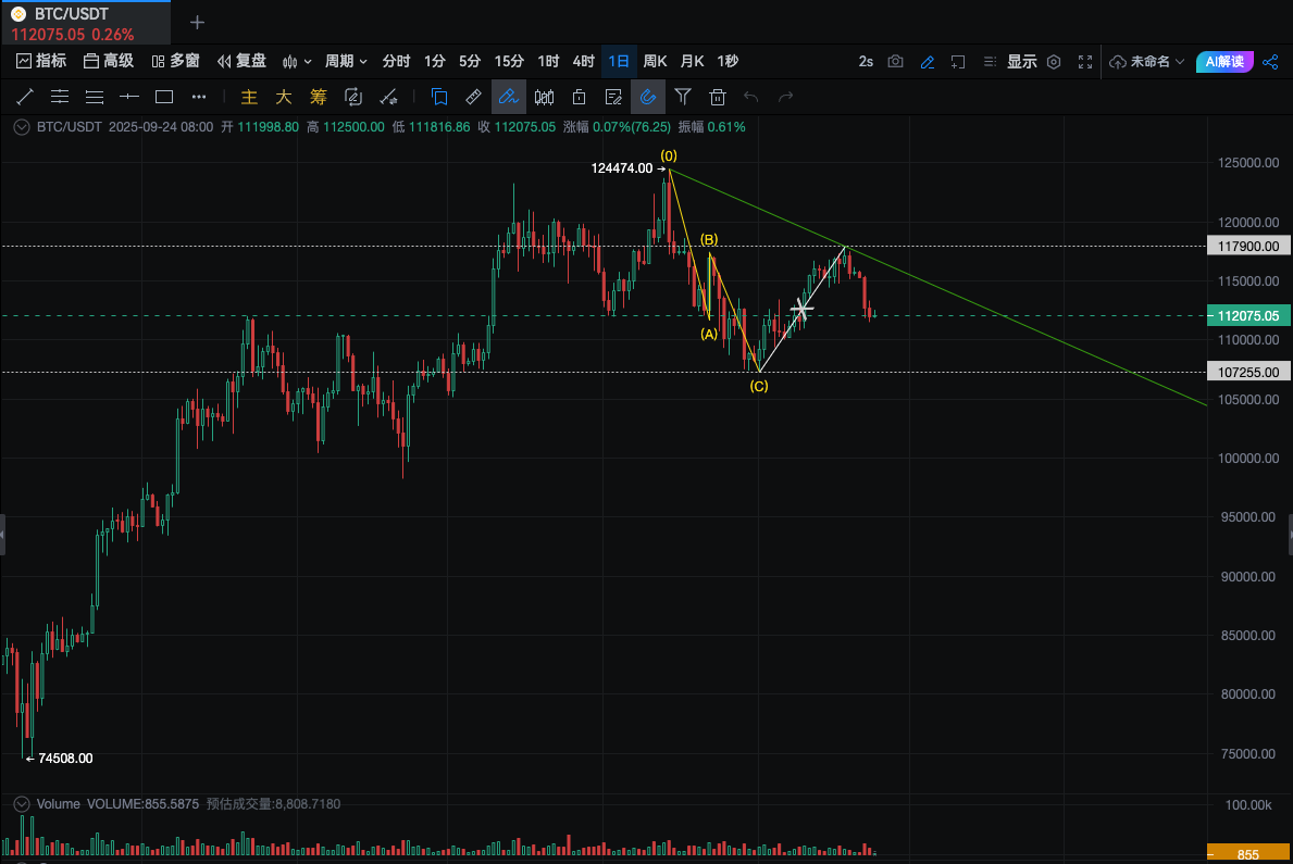 guilai_trader's tweet photo. 2025年9月24日  BTC日线图 
k线不穿过绿色趋势线则为有效
如果出新低，低于107255则可能出现新的下跌
反转则在突破118000-120000压力带 https://t.co/PtNcoiMiXa