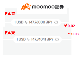 ofportas's tweet photo. 【訂正】以前moomoo証券の両替スプレッドが￥0.8あるとポストしましたが、休日前の終値のため一時的にスプレッドが広がってたみたい。概ねスプレッドは￥0.03で外国株の売買手数料は実質0.142%と業界最安値です。ゴメンねmoomooちゃん。誤解でしたよん https://t.co/vX4i36XGAs