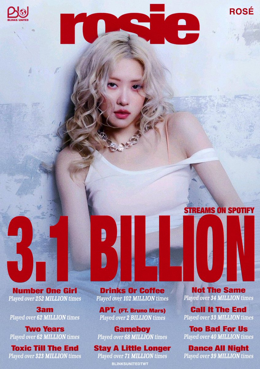 blinksunitedtwt's tweet photo. #ROSÉ’s “rosie” has now surpassed 3.1 BILLION streams on Spotify!

#rosiebyROSÉ #로제 #BLACKPINK https://t.co/tyr5LaXmhF