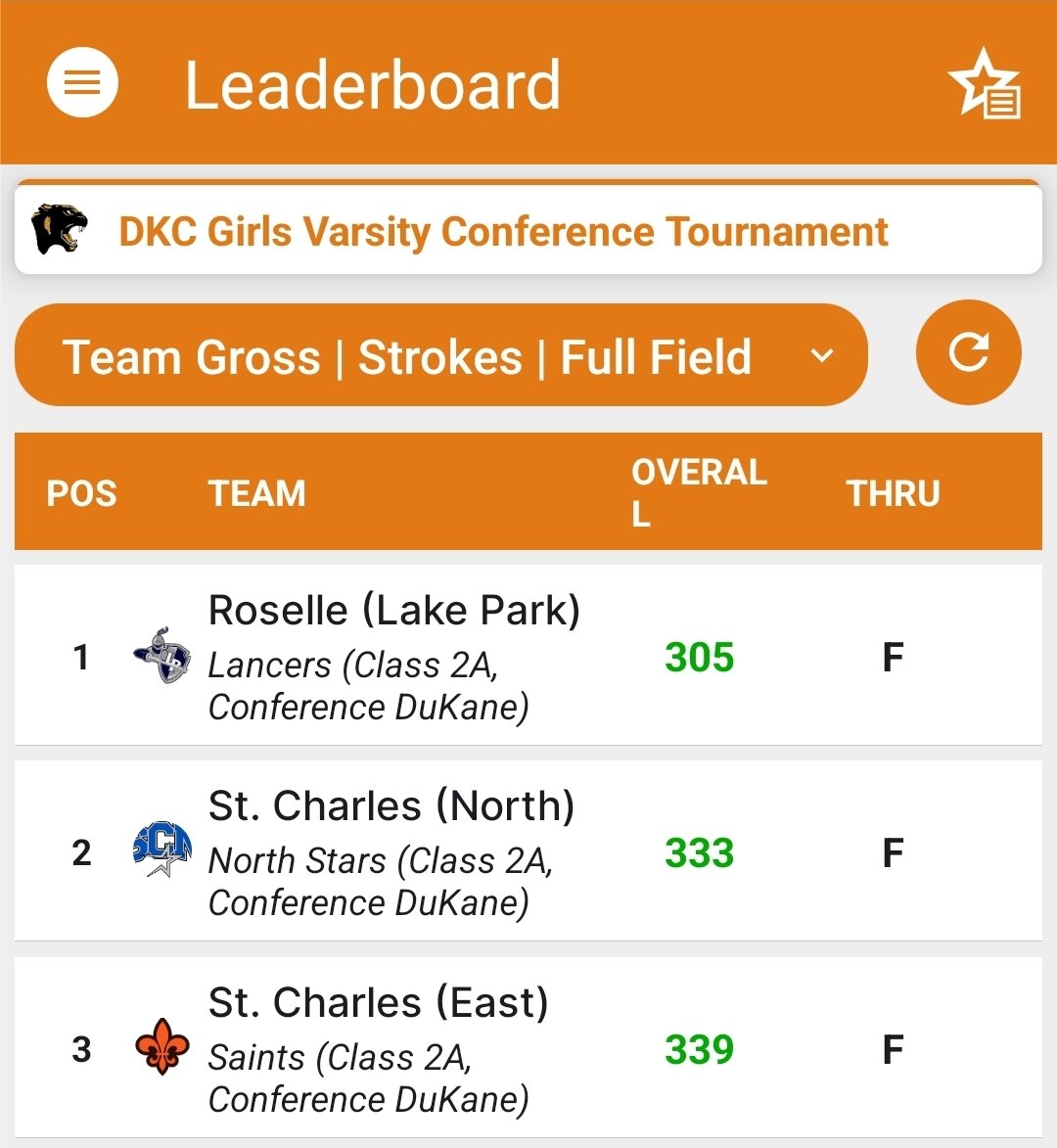 LPGirlsGolf's tweet photo. One year ago, we lost the conference title in a heartbreaking tiebreaker. Today, the @LPGirlsGolf came back stronger than ever—setting a school-record 305 (previously 313 at '24 Regionals) to win the DKC championship in epic fashion! 💪⛳️ Proud of their hard work and resilience. https://t.co/Yplf9TPUds